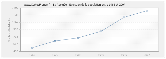 Population La Remuée